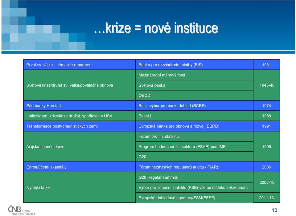 dohled (BCBS) Basel I. Evropská banka pro obnovu a rozvoj (EBRD) Fórum pro fin. stabilitu 1974 1988 1991 Asijská finanční krize Program hodnocení fin.