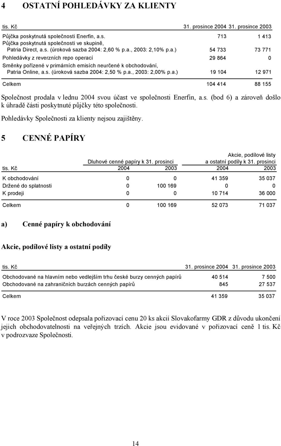 a.) 19 104 12 971 Celkem 104 414 88 155 Společnost prodala v lednu 2004 svou účast ve společnosti Enerfin, a.s. (bod 6) a zároveň došlo k úhradě části poskytnuté půjčky této společnosti.