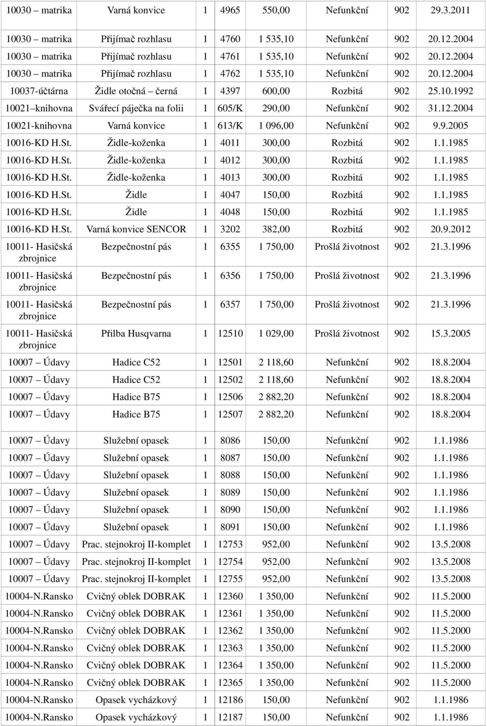 10.1992 10021 knihovna Svářecí páječka na folii 1 605/K 290,00 Nefunkční 902 31.12.2004 10021-knihovna Varná konvice 1 613/K 1 096,00 Nefunkční 902 9.9.2005 10016-KD H.St.