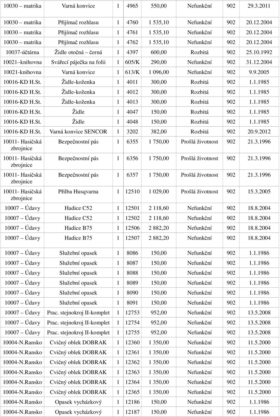 10.1992 10021 knihovna Svářecí páječka na folii 1 605/K 290,00 Nefunkční 902 31.12.2004 10021-knihovna Varná konvice 1 613/K 1 096,00 Nefunkční 902 9.9.2005 10016-KD H.St.