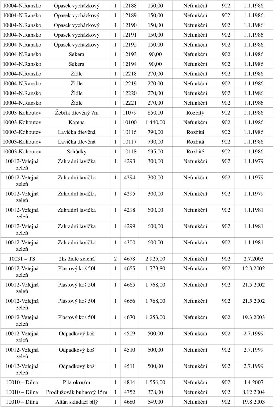 1.1986 10004-N.Ransko Sekera 1 12194 90,00 Nefunkční 902 1.1.1986 10004-N.Ransko Židle 1 12218 270,00 Nefunkční 902 1.1.1986 10004-N.Ransko Židle 1 12219 270,00 Nefunkční 902 1.1.1986 10004-N.Ransko Židle 1 12220 270,00 Nefunkční 902 1.