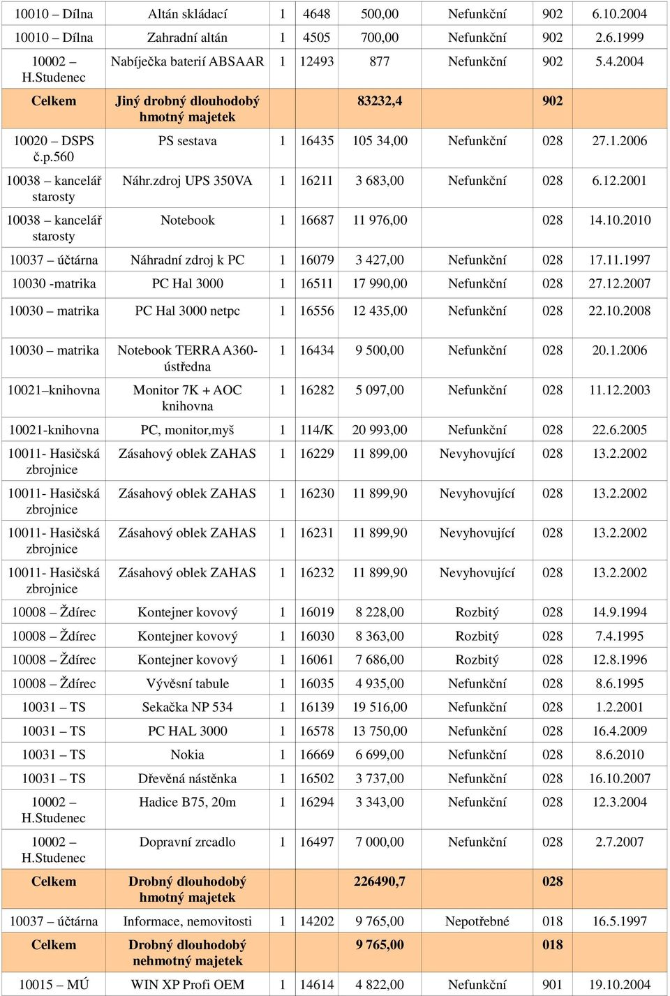 12.2007 10030 matrika PC Hal 3000 netpc 1 16556 12 435,00 Nefunkční 028 22.10.2008 10030 matrika Notebook TERRA A360- ústředna 10021 knihovna Monitor 7K + AOC knihovna 1 16434 9 500,00 Nefunkční 028 20.