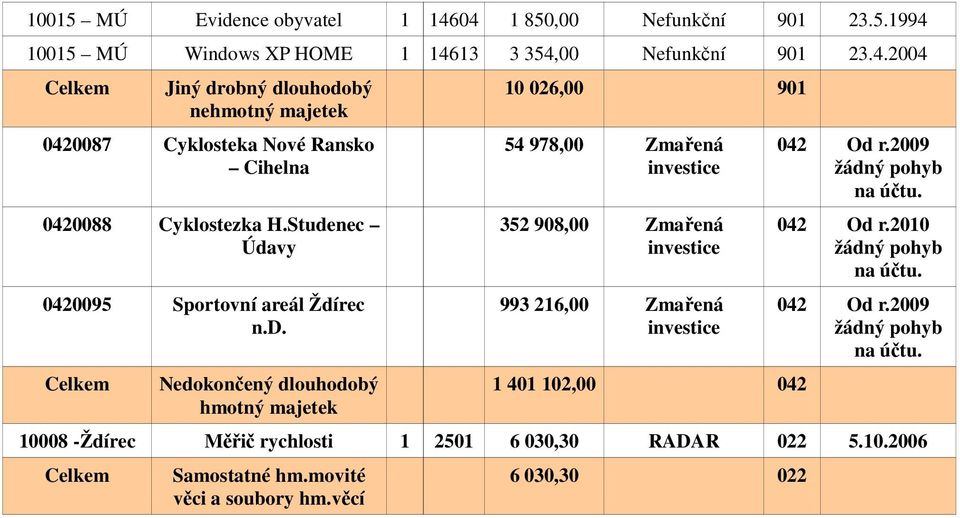 d. Nedokončený dlouhodobý 10 026,00 901 54 978,00 Zmařená 352 908,00 Zmařená 993 216,00 Zmařená 1 401 102,00 042 042 Od r.