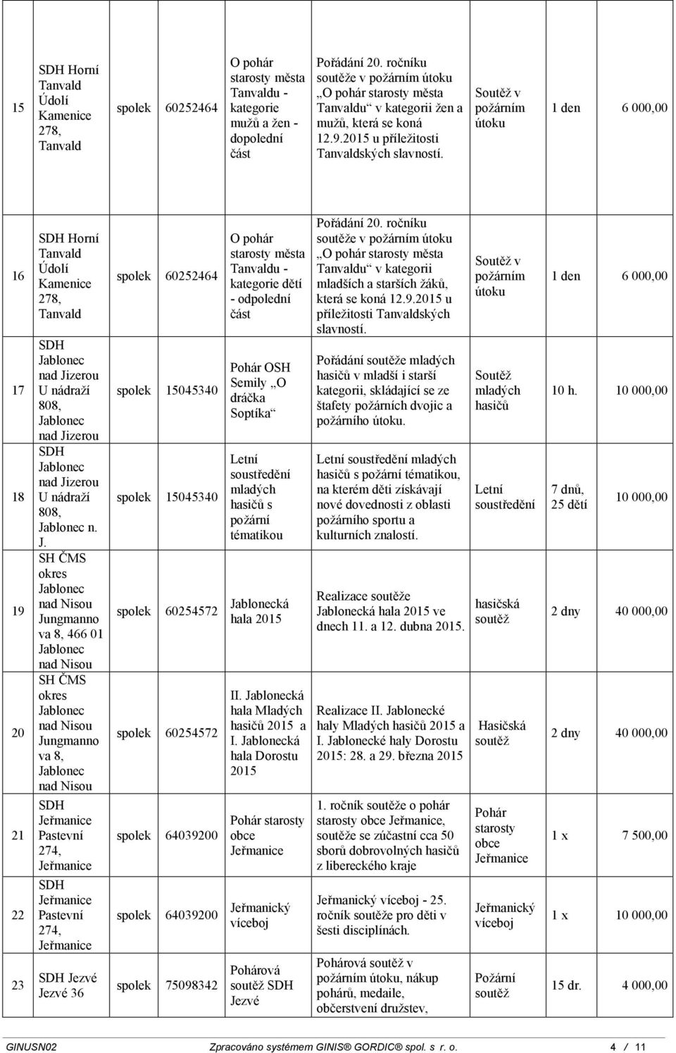 Soutěž v útoku den 6 000,00 6 7 8 9 20 2 22 23 Horní Tanvald Údolí Kamenice 278, Tanvald nad Ji