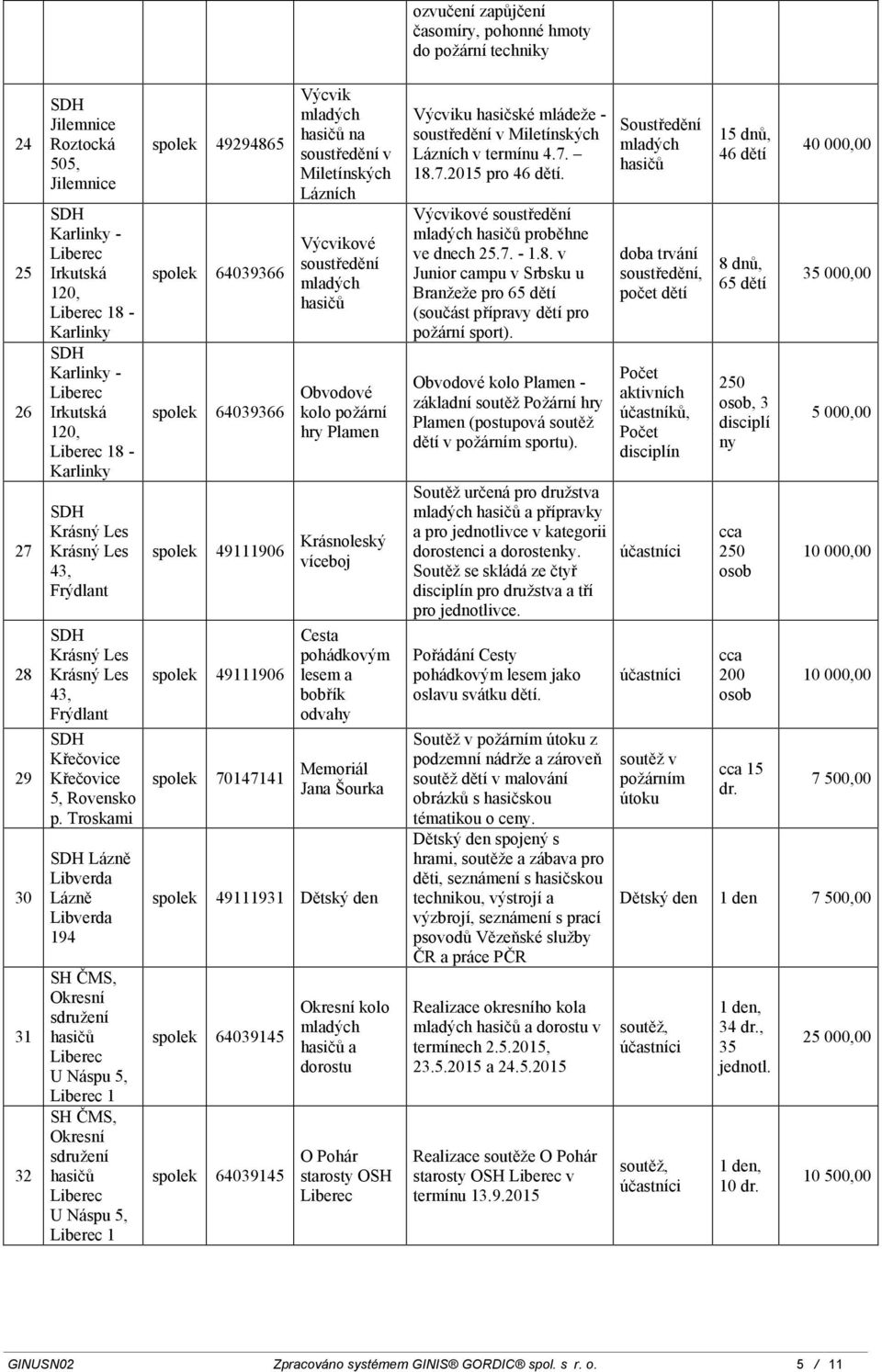 Troskami Lázně Libverda Lázně Libverda 94 Okresní sdružení U Náspu 5, Okresní sdružení U Náspu 5, spolek 49294865 spolek 64039366 spolek 64039366 Výcvik na soustředění v Miletínských Lázních