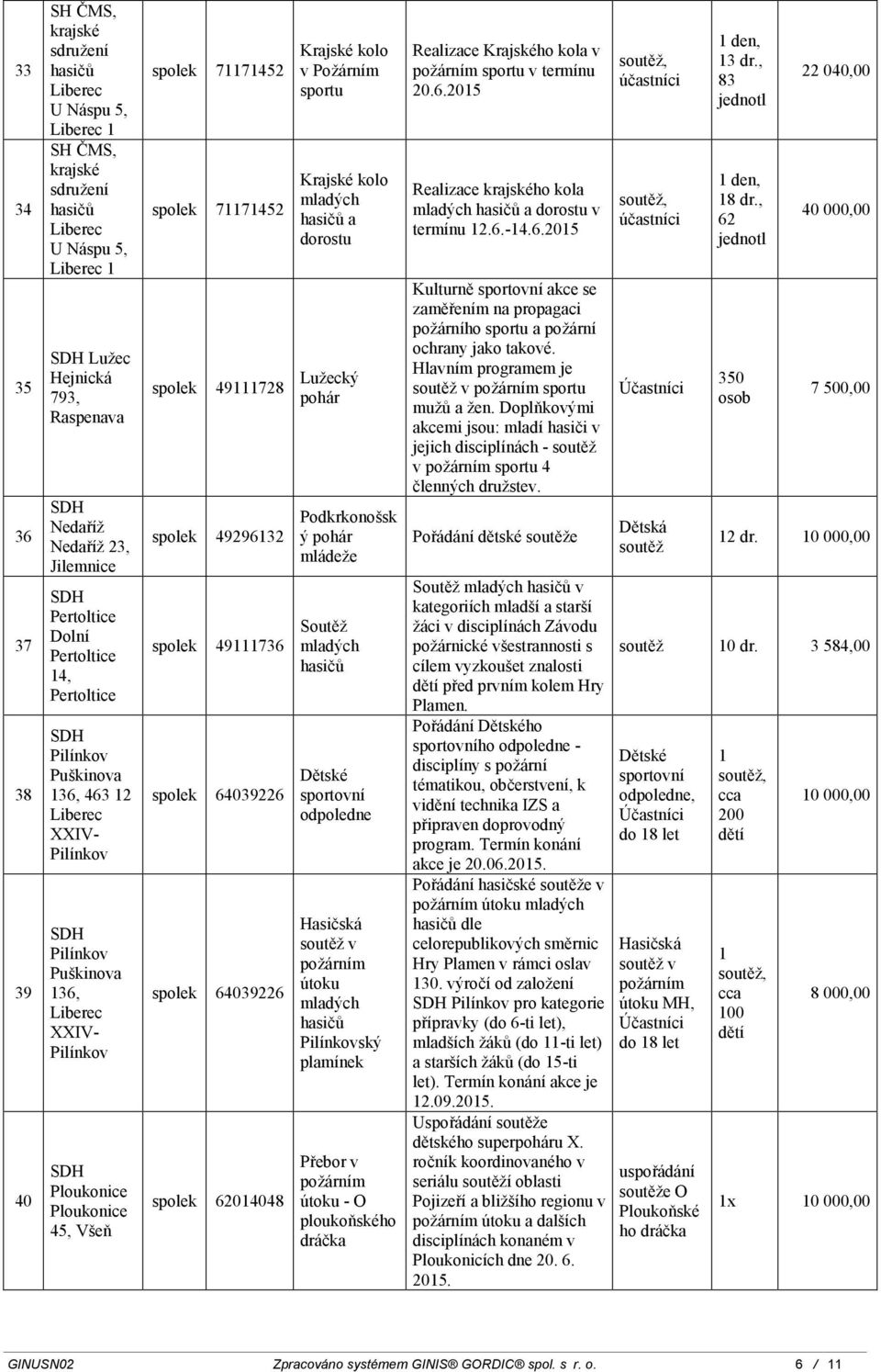 Lužecký pohár spolek 4929632 spolek 49736 spolek 64039226 spolek 64039226 spolek 6204048 Podkrkonošsk ý pohár mládeže Soutěž Dětské sportovní odpoledne v útoku Pilínkovský plamínek Přebor v útoku - O