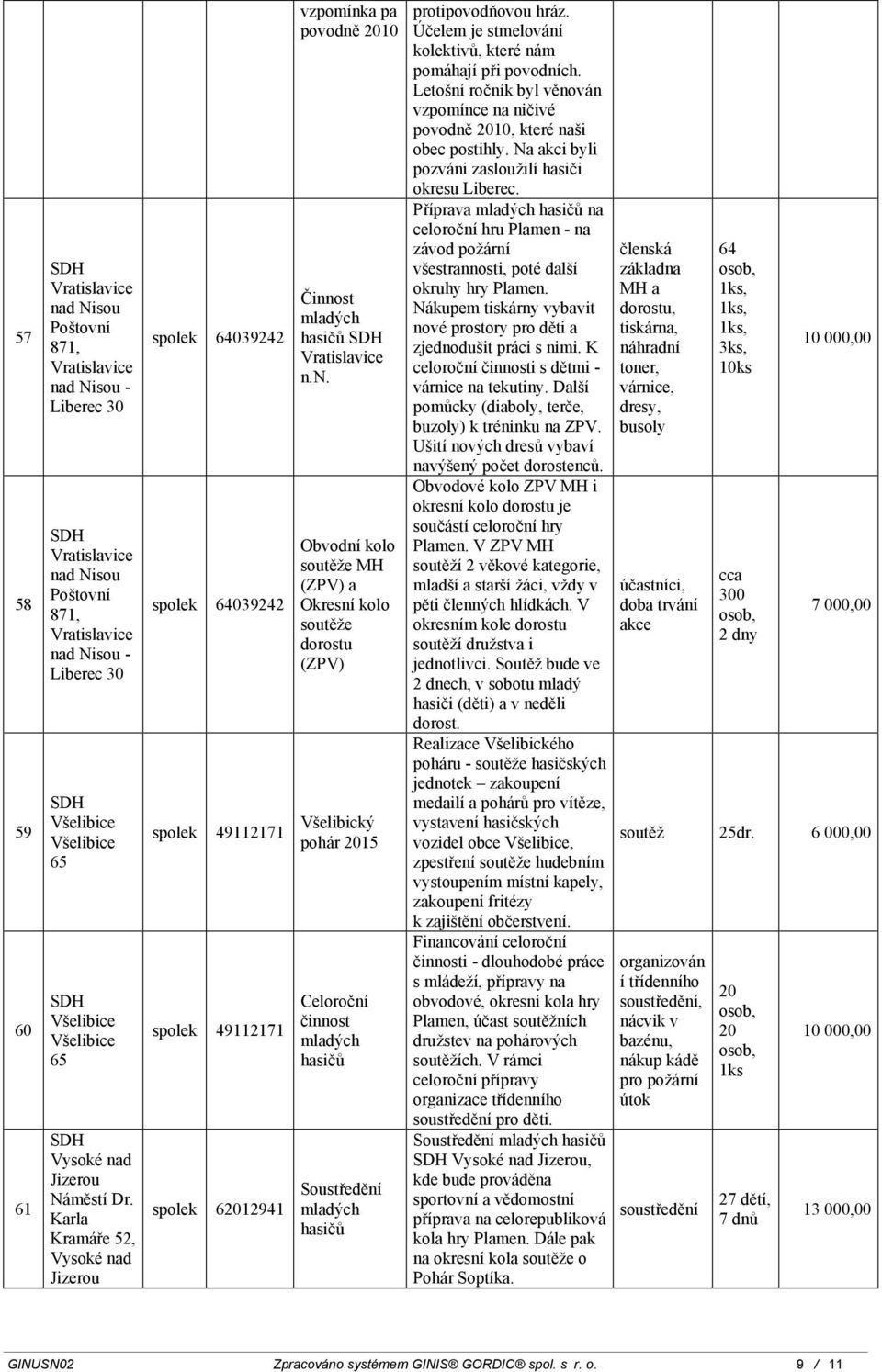 Účelem je stmelování kolektivů, které nám pomáhají při povodních. Letošní ročník byl věnován vzpomínce na ničivé povodně 200, které naši obec postihly. Na akci byli pozváni zasloužilí hasiči okresu.