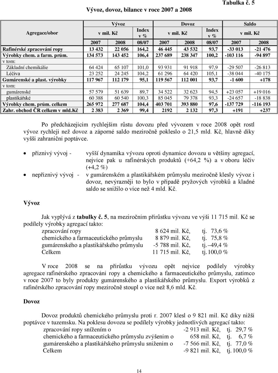 134 573 143 452 106,4 237 689 238 347 100,2-103 116-94 897 v tom: Základní chemikálie 64 424 65 107 101,0 93 931 91 918 97,9-29 507-26 813 Léčiva 23 252 24 245 104,2 61 296 64 420 105,1-38 044-40 175