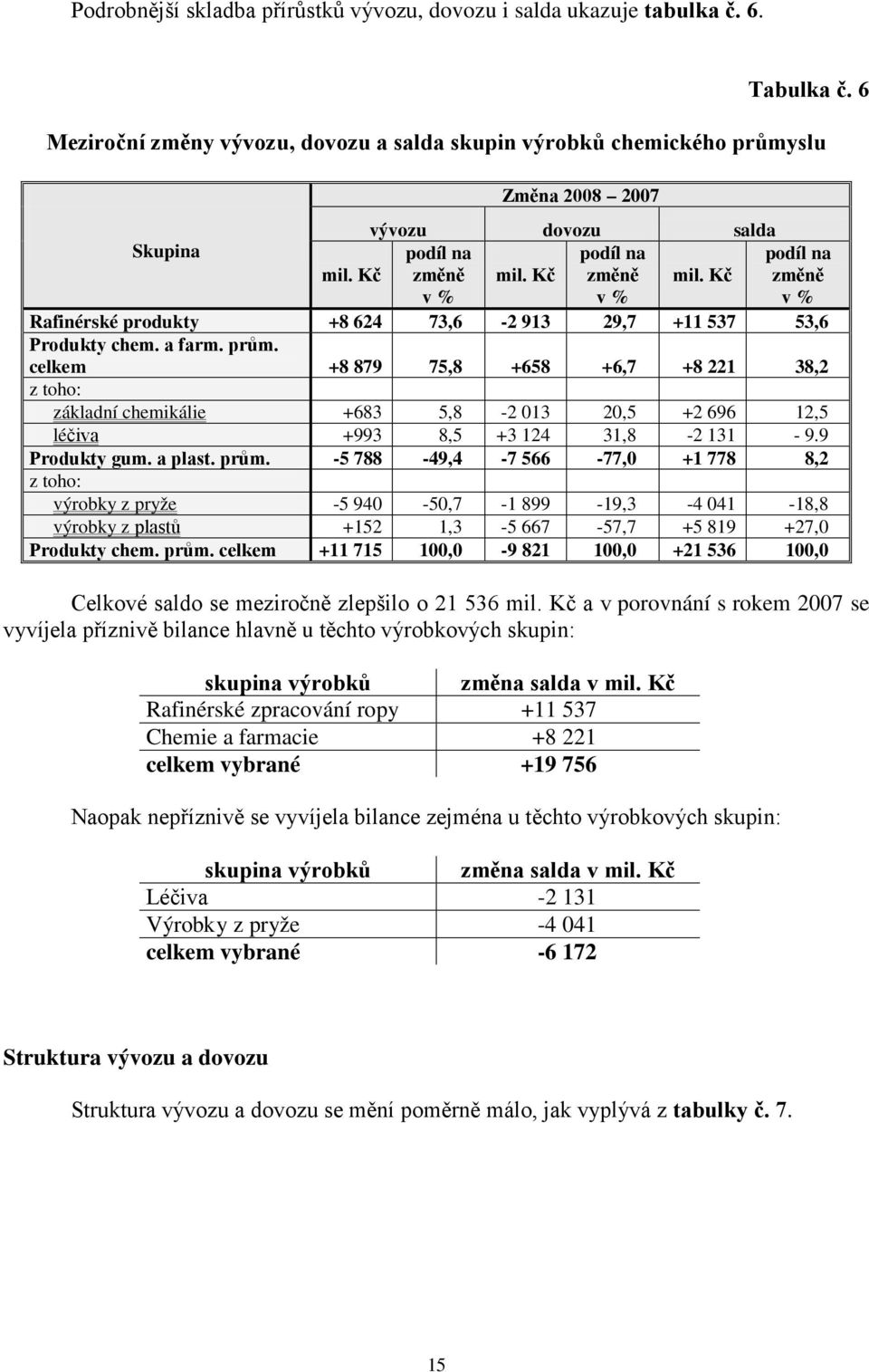 Kč změně mil. Kč změně Rafinérské produkty +8 624 73,6-2 913 29,7 +11 537 53,6 Produkty chem. a farm. prům.