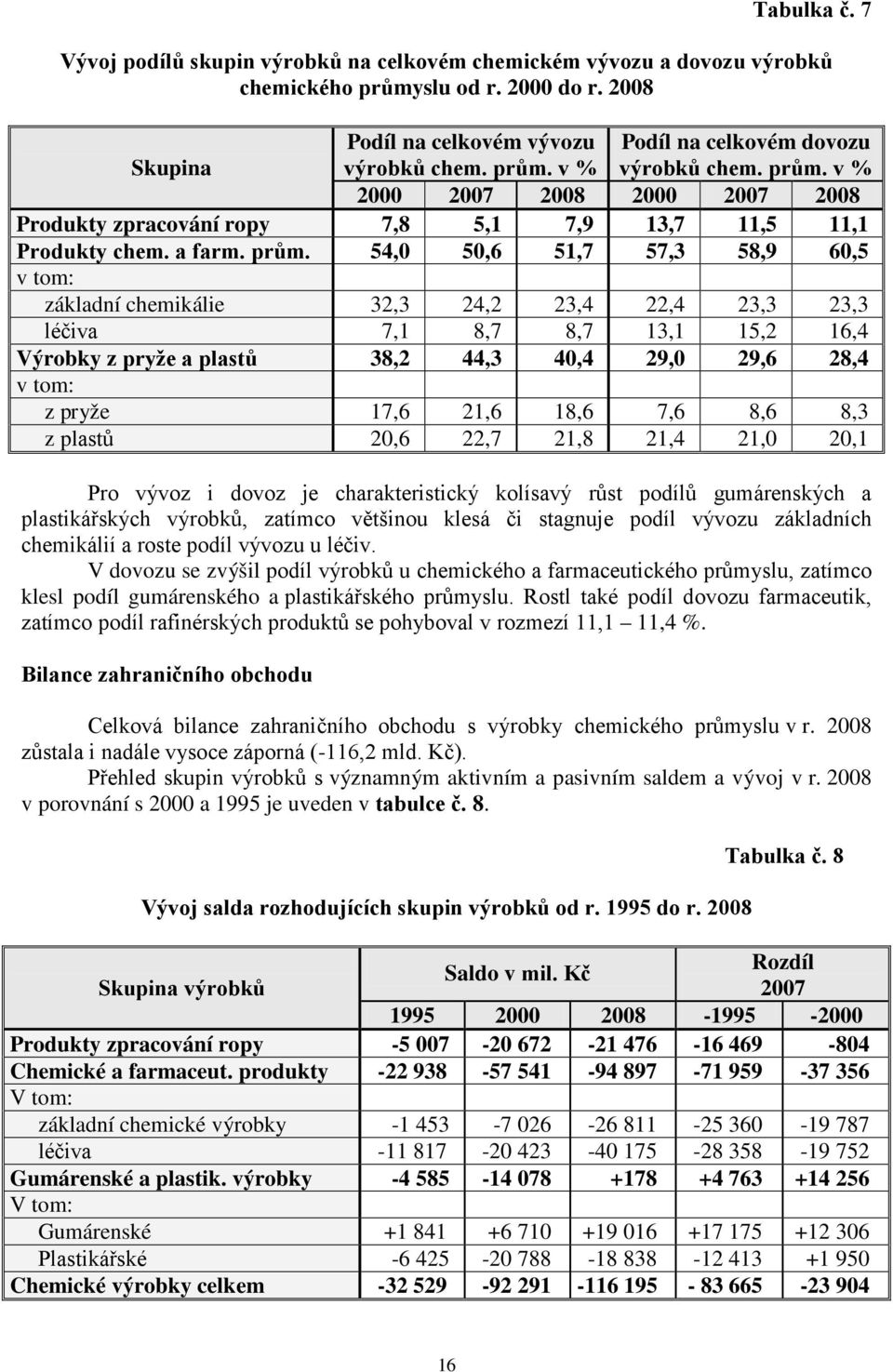 54,0 50,6 51,7 57,3 58,9 60,5 v tom: základní chemikálie 32,3 24,2 23,4 22,4 23,3 23,3 léčiva 7,1 8,7 8,7 13,1 15,2 16,4 Výrobky z pryže a plastů 38,2 44,3 40,4 29,0 29,6 28,4 v tom: z pryže 17,6