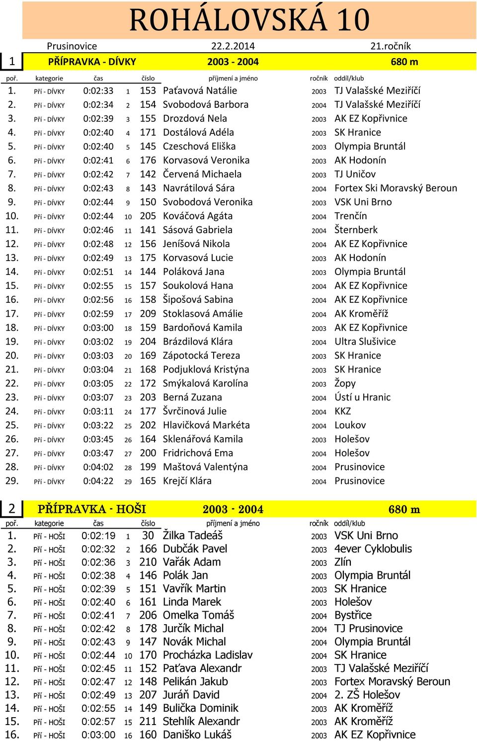 Pří - DÍVKY 0:02:40 5 145 Czeschová Eliška 2003 Olympia Bruntál 6. Pří - DÍVKY 0:02:41 6 176 Korvasová Veronika 2003 AK Hodonín 7. Pří - DÍVKY 0:02:42 7 142 Červená Michaela 2003 TJ Uničov 8.