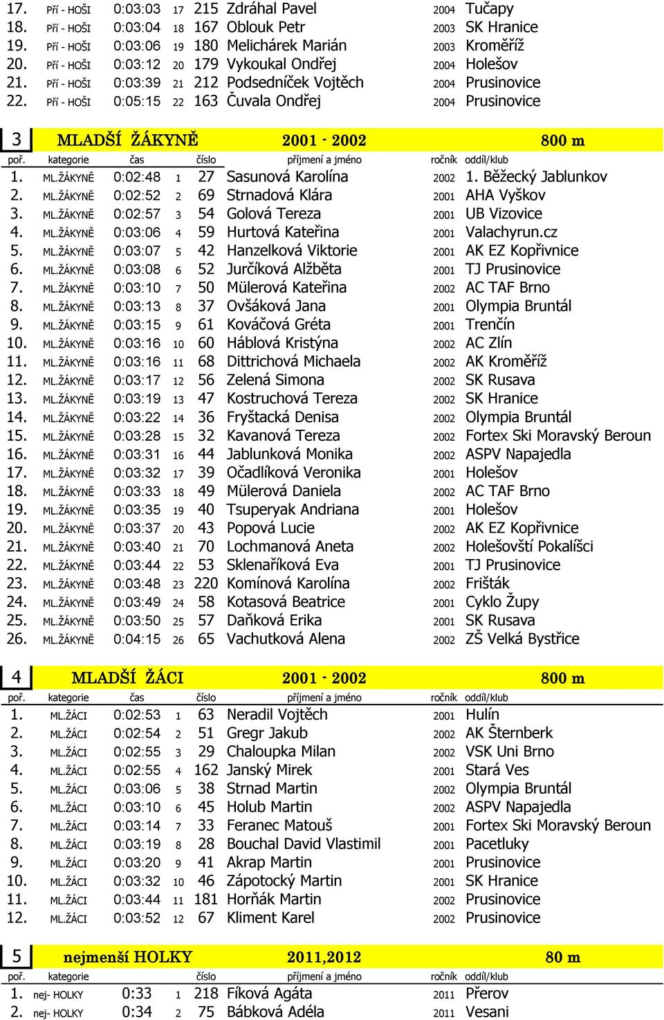 Pří - HOŠI 0:05:15 22 163 Čuvala Ondřej 2004 Prusinovice 3 MLADŠÍ ŽÁKYNĚ 2001-2002 800 m 1. ML.ŽÁKYNĚ 0:02:48 1 27 Sasunová Karolína 2002 1. Běžecký Jablunkov 2. ML.ŽÁKYNĚ 0:02:52 2 69 Strnadová Klára 2001 AHA Vyškov 3.