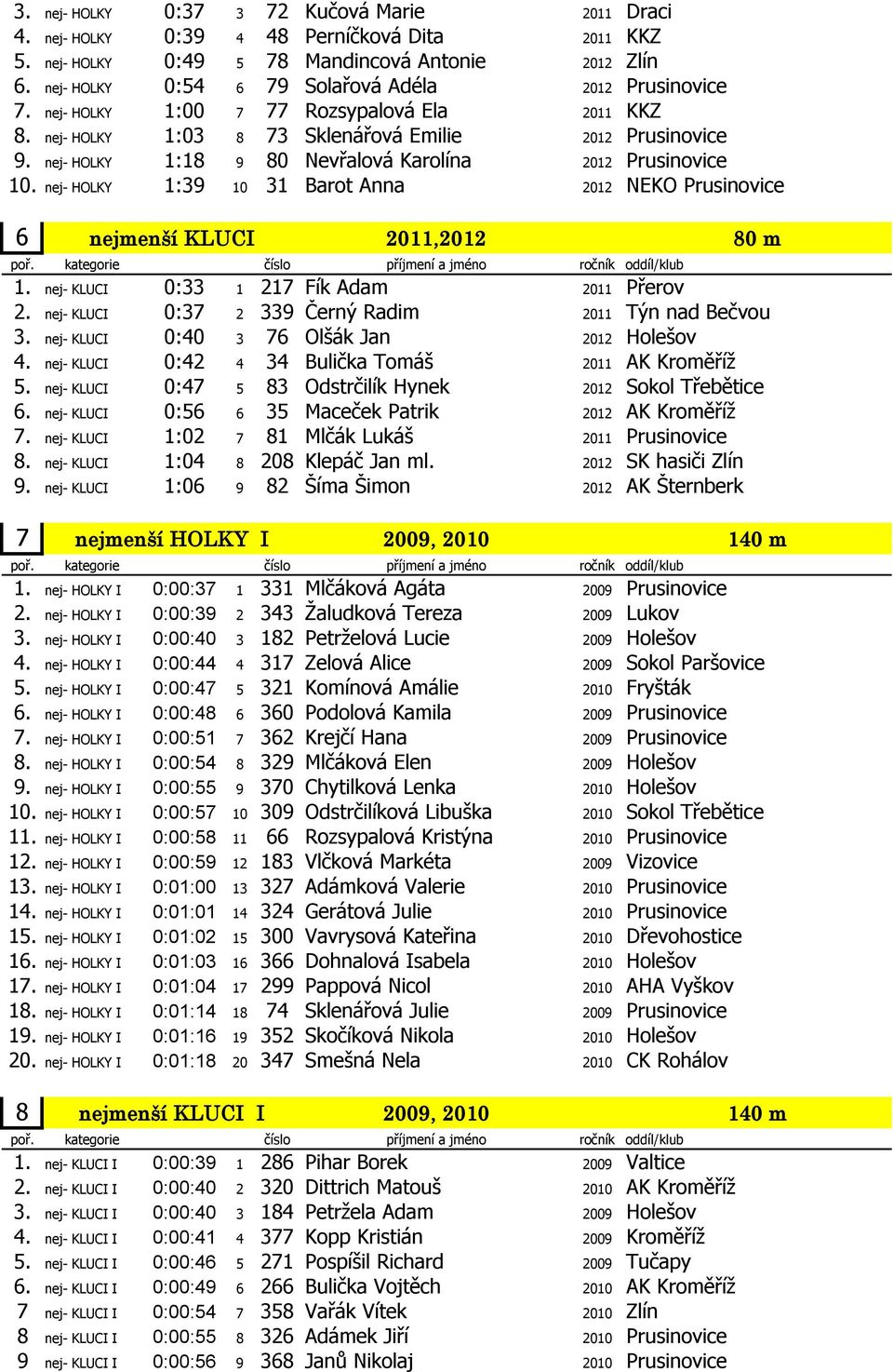 nej- HOLKY 1:18 9 80 Nevřalová Karolína 2012 Prusinovice 10. nej- HOLKY 1:39 10 31 Barot Anna 2012 NEKO Prusinovice 6 nejmenší KLUCI 2011,2012 80 m 1. nej- KLUCI 0:33 1 217 Fík Adam 2011 Přerov 2.