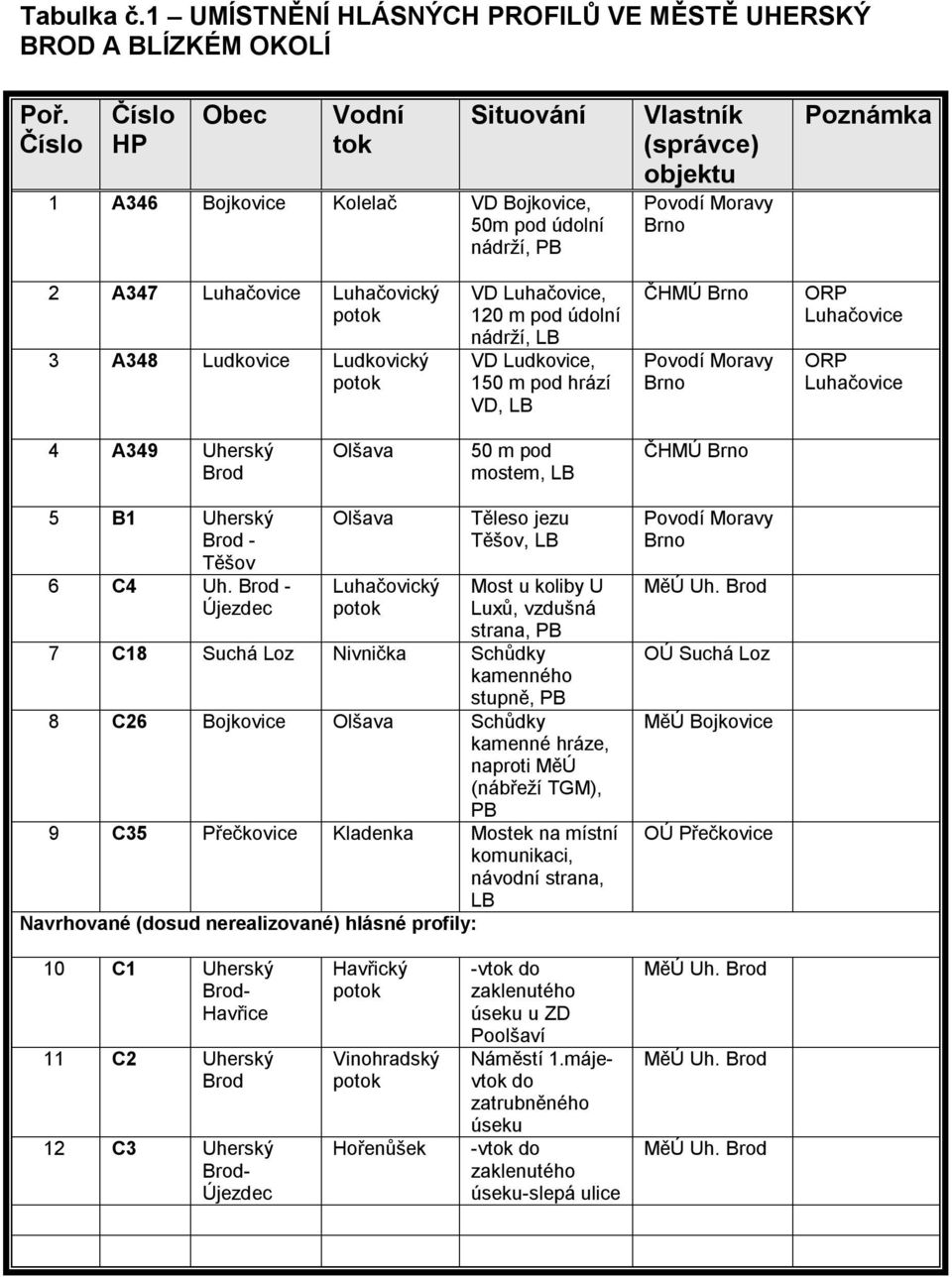 A348 Ludkovice Ludkovický potok VD Luhačovice, 120 m pod údolní nádrží, LB VD Ludkovice, 150 m pod hrází VD, LB ČHMÚ Brno Povodí Moravy Brno ORP Luhačovice ORP Luhačovice 4 A349 Uherský Brod Olšava