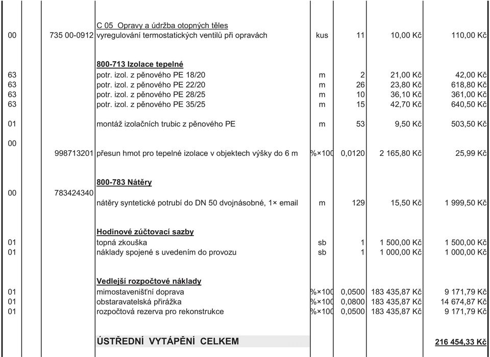 z p nového PE 22/20 m 26 23,80 K 618,80 K 63 potr. izol.