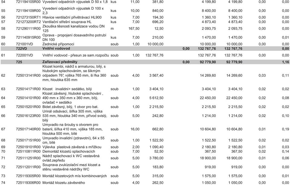 Zkouška t snosti kanalizace vodou DN 721290111R00 125 m 167,50 12,50 2 093,75 2 093,75 0,00 0,00 59 Oprava - propojení dosavadního potrubí 721140915R00 DN 100 kus 7,00 210,00 1 470,00 1 470,00 0,00