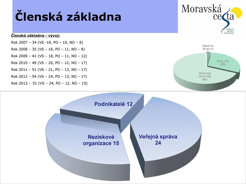 PO 13, NO 17) Rok 2012 54 (VS 24, PO 13, NO 17) Rok 2013-51 (VS 24, PO 12, NO 15) Mladí do 30 let