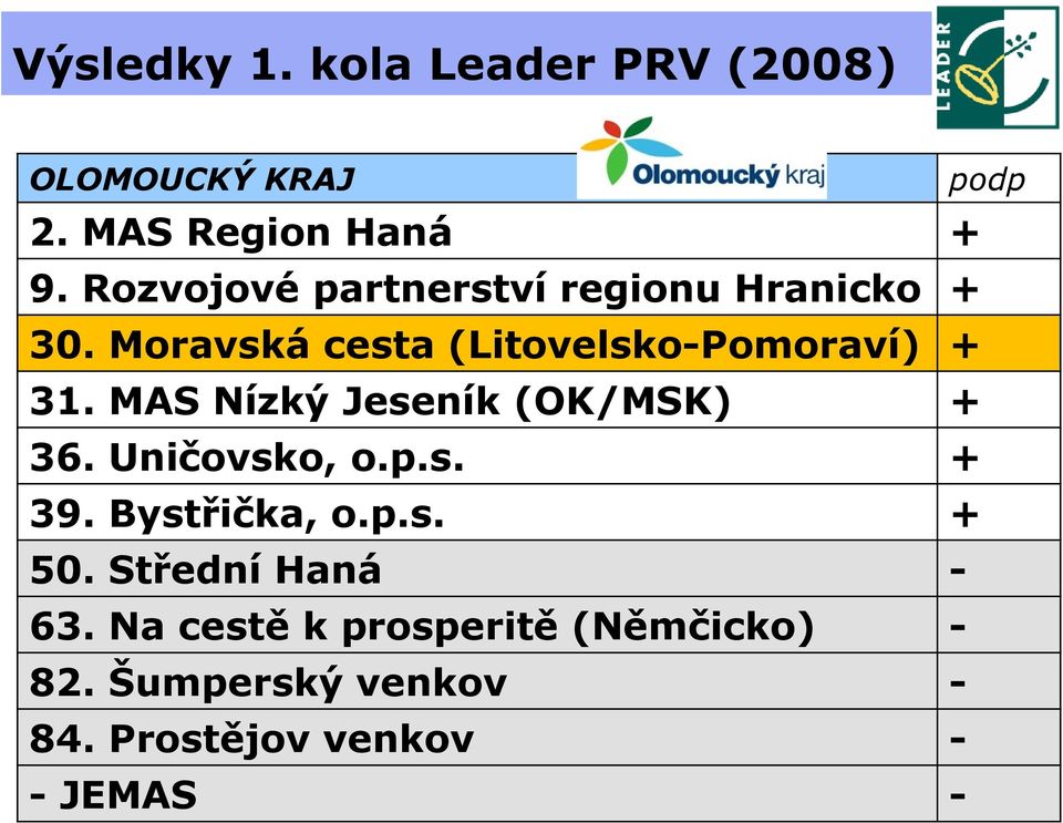 MAS Nízký Jeseník (OK/MSK) + 36. Uničovsko, o.p.s. + 39. Bystřička, o.p.s. + 50.