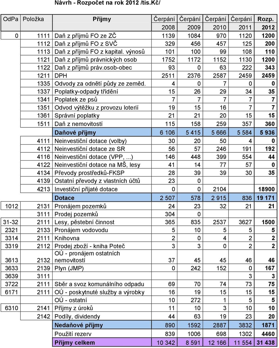 výnosů 101 100 99 108 110 1121 Daň z příjmů právnických osob 1752 1172 1152 1130 1200 1122 Daň z příjmů práv.