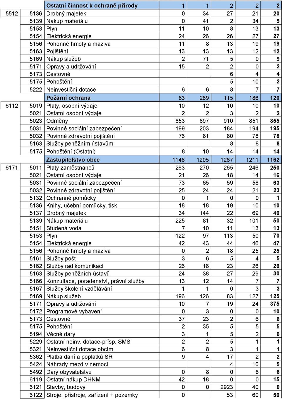 ochrana 83 289 115 186 120 6112 5019 Platy, osobní výdaje 10 12 10 10 10 5021 Ostatní osobní výdaje 2 2 3 2 2 5023 Odměny 853 897 910 851 855 5031 Povinné sociální zabezpečení 199 203 184 194 195