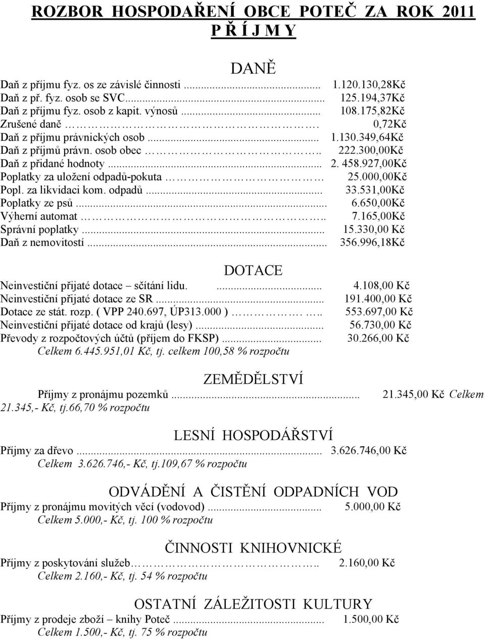 927,00Kč Poplatky za uložení odpadů-pokuta 25.000,00Kč Popl. za likvidaci kom. odpadů... 33.531,00Kč Poplatky ze psů... 6.650,00Kč Výherní automat.. 7.165,00Kč Správní poplatky... 15.