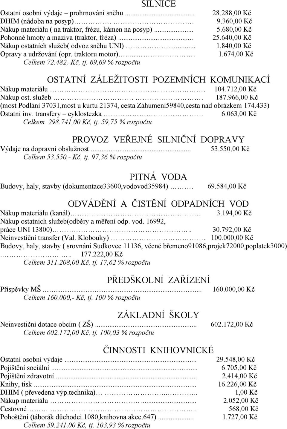 69,69 % rozpočtu OSTATNÍ ZÁLEŽITOSTI POZEMNÍCH KOMUNIKACÍ Nákup materiálu.. 104.712,00 Kč Nákup ost. služeb... 187.