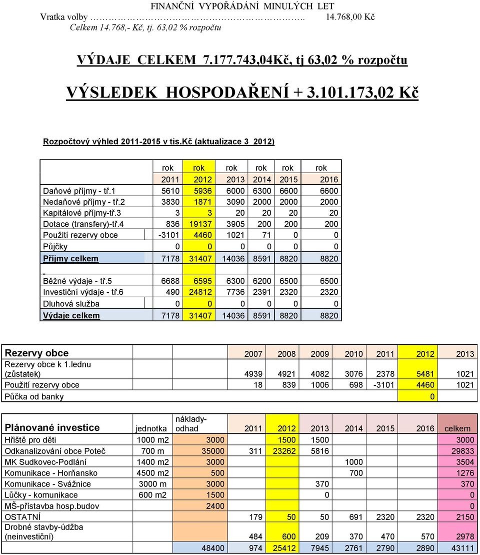 2 3830 1871 3090 2000 2000 2000 Kapitálové příjmy-tř.3 3 3 20 20 20 20 Dotace (transfery)-tř.