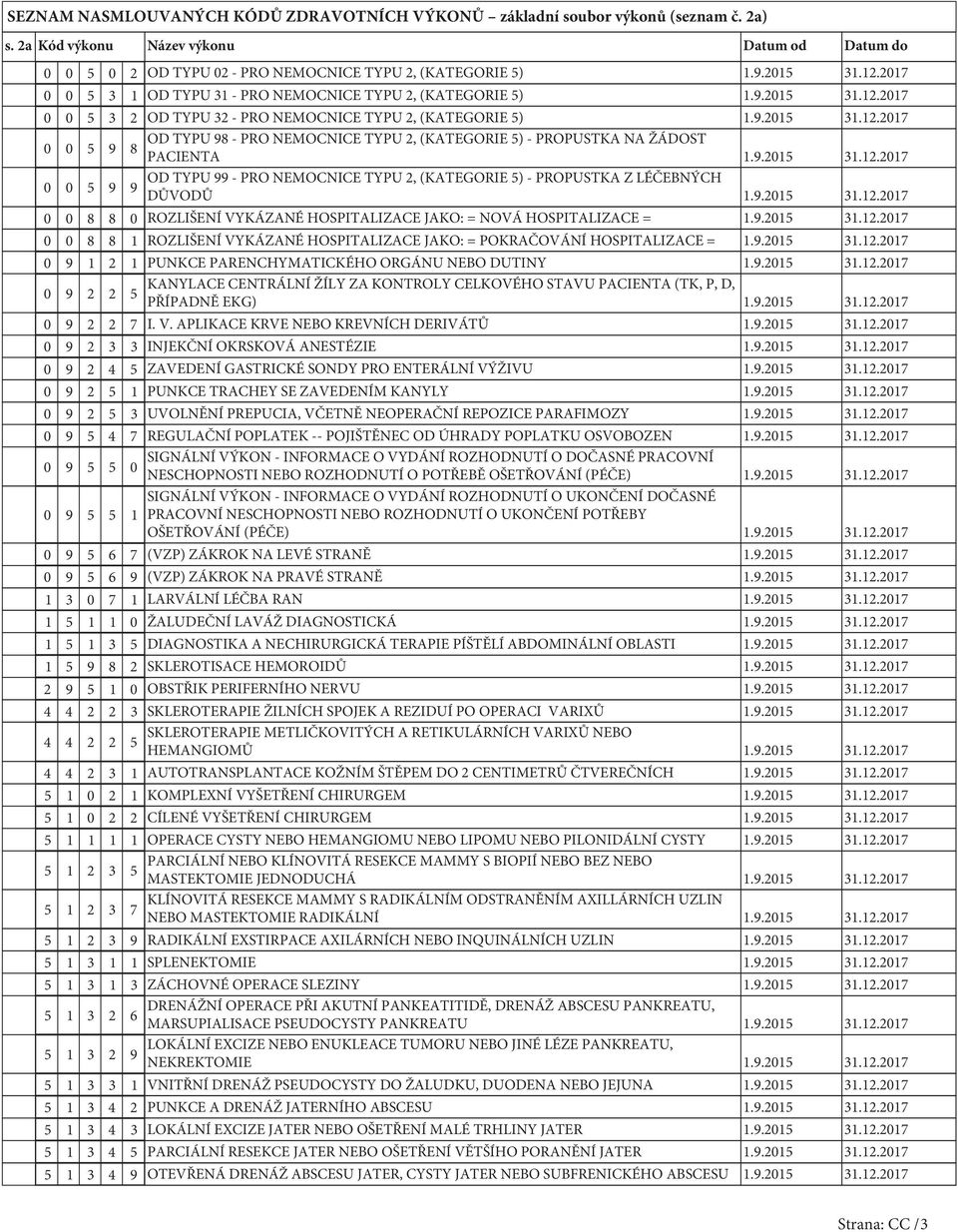 .205 3.2.207 0 0 8 8 0 ROZLIŠENÍ VYKÁZANÉ HOSPITALIZACE JAKO: = NOVÁ HOSPITALIZACE =..205 3.2.207 0 0 8 8 ROZLIŠENÍ VYKÁZANÉ HOSPITALIZACE JAKO: = POKRAČOVÁNÍ HOSPITALIZACE =..205 3.2.207 0 2 PUNKCE PARENCHYMATICKÉHO ORGÁNU NEBO DUTINY.