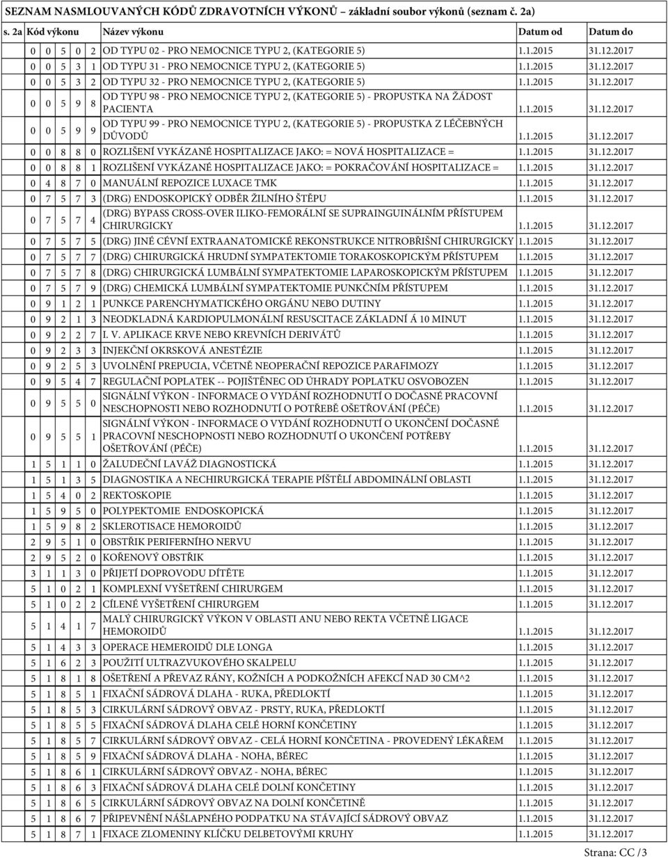 (KATEGORIE ) 0 0 OD TYPU 8 - PRO NEMOCNICE TYPU 2, (KATEGORIE ) - PROPUSTKA NA ŽÁDOST 8 PACIENTA 0 0 OD TYPU - PRO NEMOCNICE TYPU 2, (KATEGORIE ) - PROPUSTKA Z LÉČEBNÝCH DŮVODŮ 0 0 8 8 0 ROZLIŠENÍ