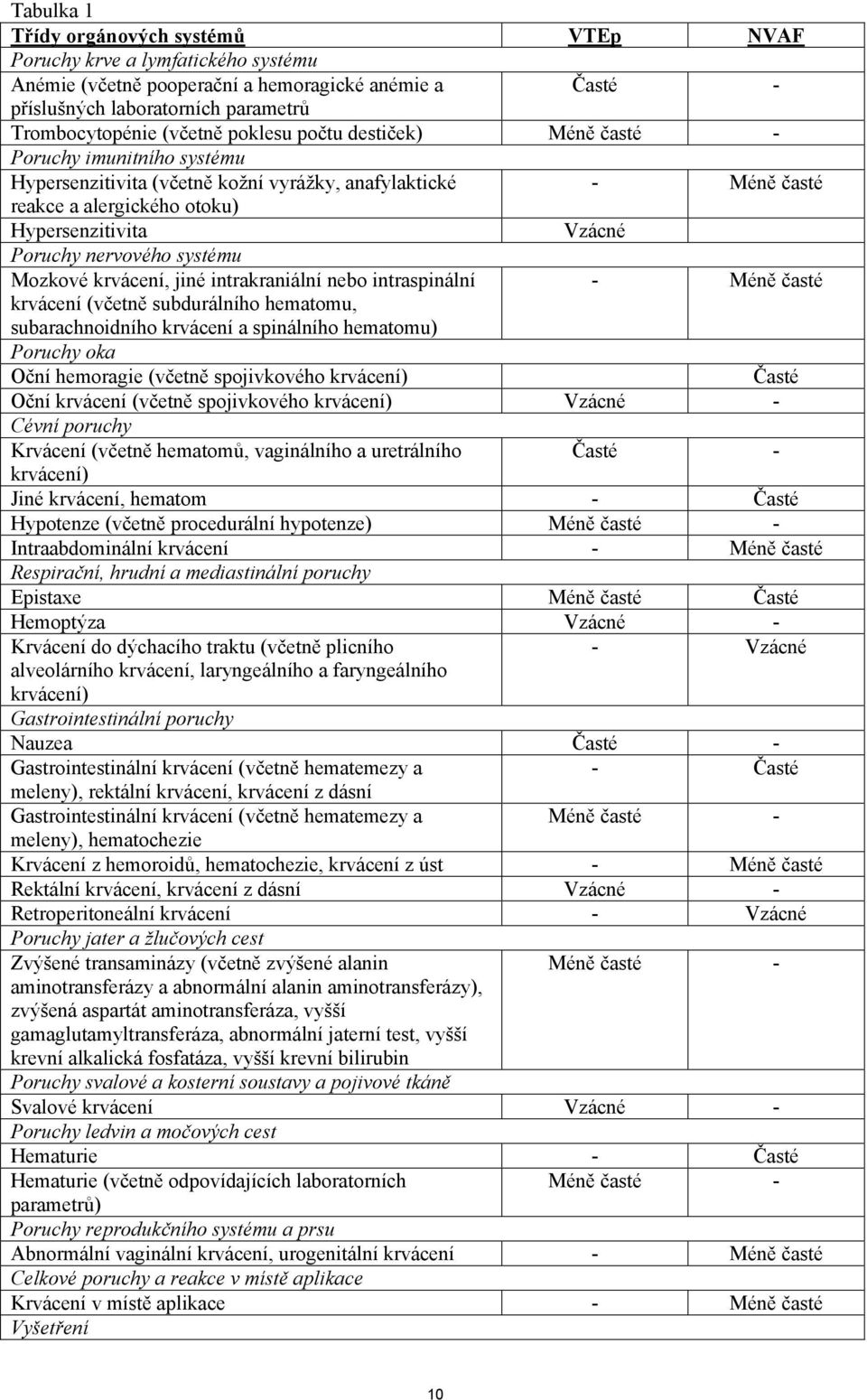 nervového systému Mozkové krvácení, jiné intrakraniální nebo intraspinální - Méně časté krvácení (včetně subdurálního hematomu, subarachnoidního krvácení a spinálního hematomu) Poruchy oka Oční