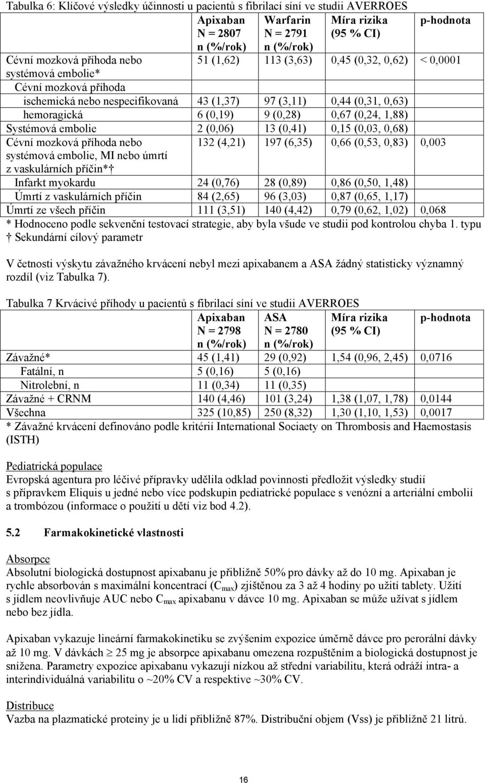 (0,24, 1,88) Systémová embolie 2 (0,06) 13 (0,41) 0,15 (0,03, 0,68) Cévní mozková příhoda nebo 132 (4,21) 197 (6,35) 0,66 (0,53, 0,83) 0,003 systémová embolie, MI nebo úmrtí z vaskulárních příčin*