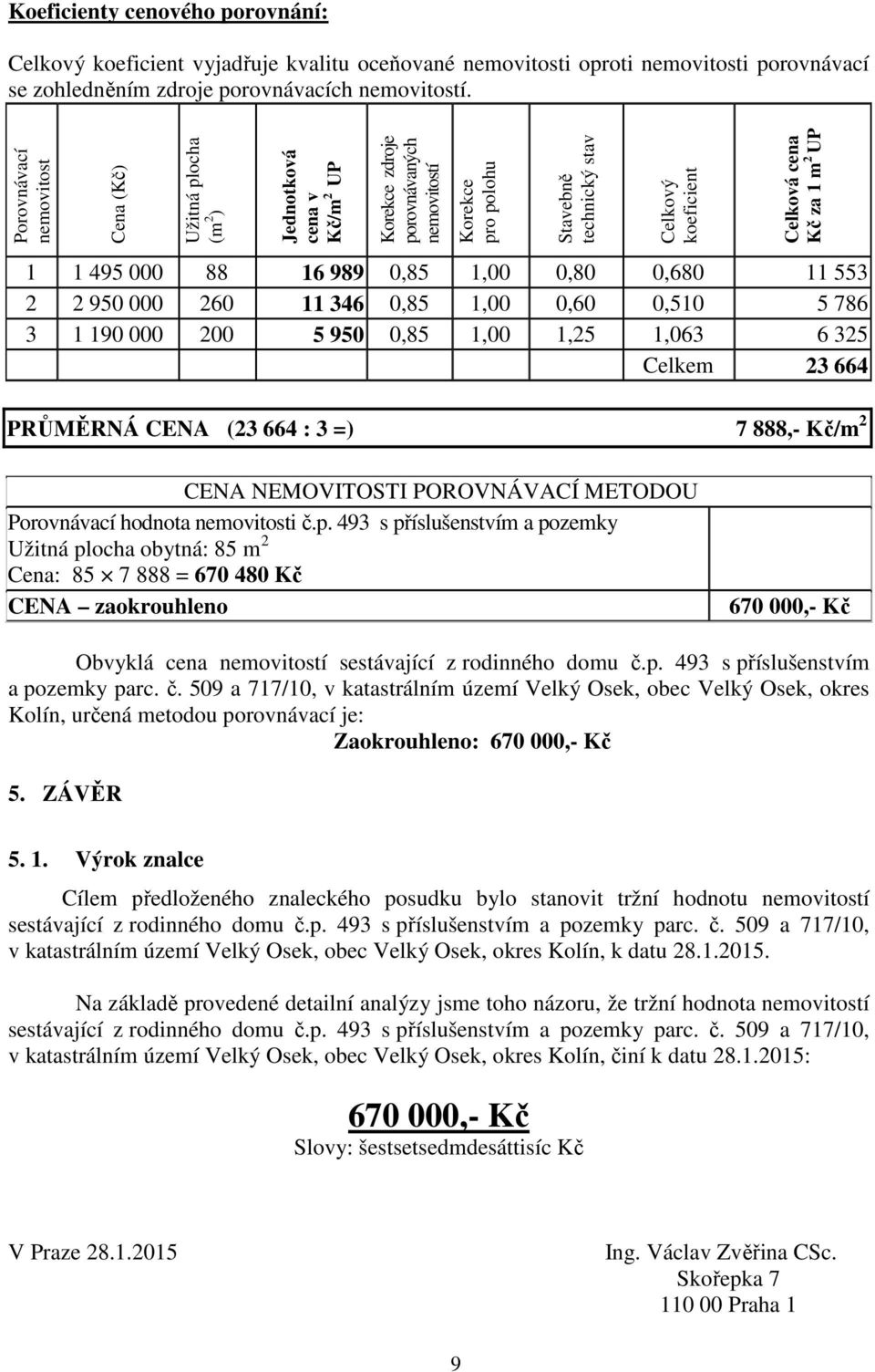 Kč za 1 m 2 UP 1 1 495 000 88 16 989 0,85 1,00 0,80 0,680 11 553 2 2 950 000 260 11 346 0,85 1,00 0,60 0,510 5 786 3 1 190 000 200 5 950 0,85 1,00 1,25 1,063 6 325 Celkem 23 664 PRŮMĚRNÁ CENA (23 664