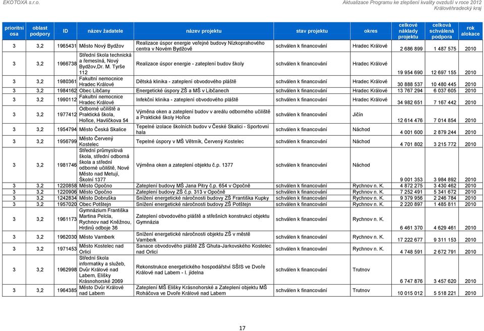 Tyrše Realizace úspor energie - zateplení budov školy schválen k financování Hradec Králové 112 19 954 690 12 697 155 2010 3 3,2 Fakultní nemocnice 1980361 Hradec Králové Dětská klinika - zateplení