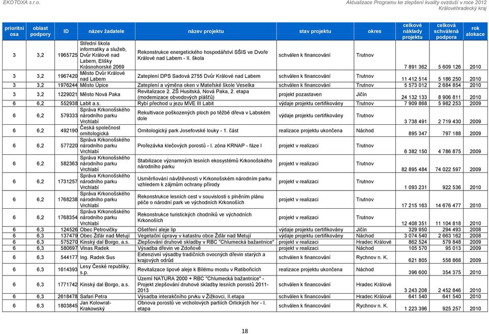 škola Labem, Elišky schválen k financování Trutnov Krásnohorské 2069 7 891 362 5 609 126 2010 3 3,2 Město Dvůr Králové 1967420 nad Labem Zateplení DPS Sadová 2755 Dvůr Králové nad Labem schválen k