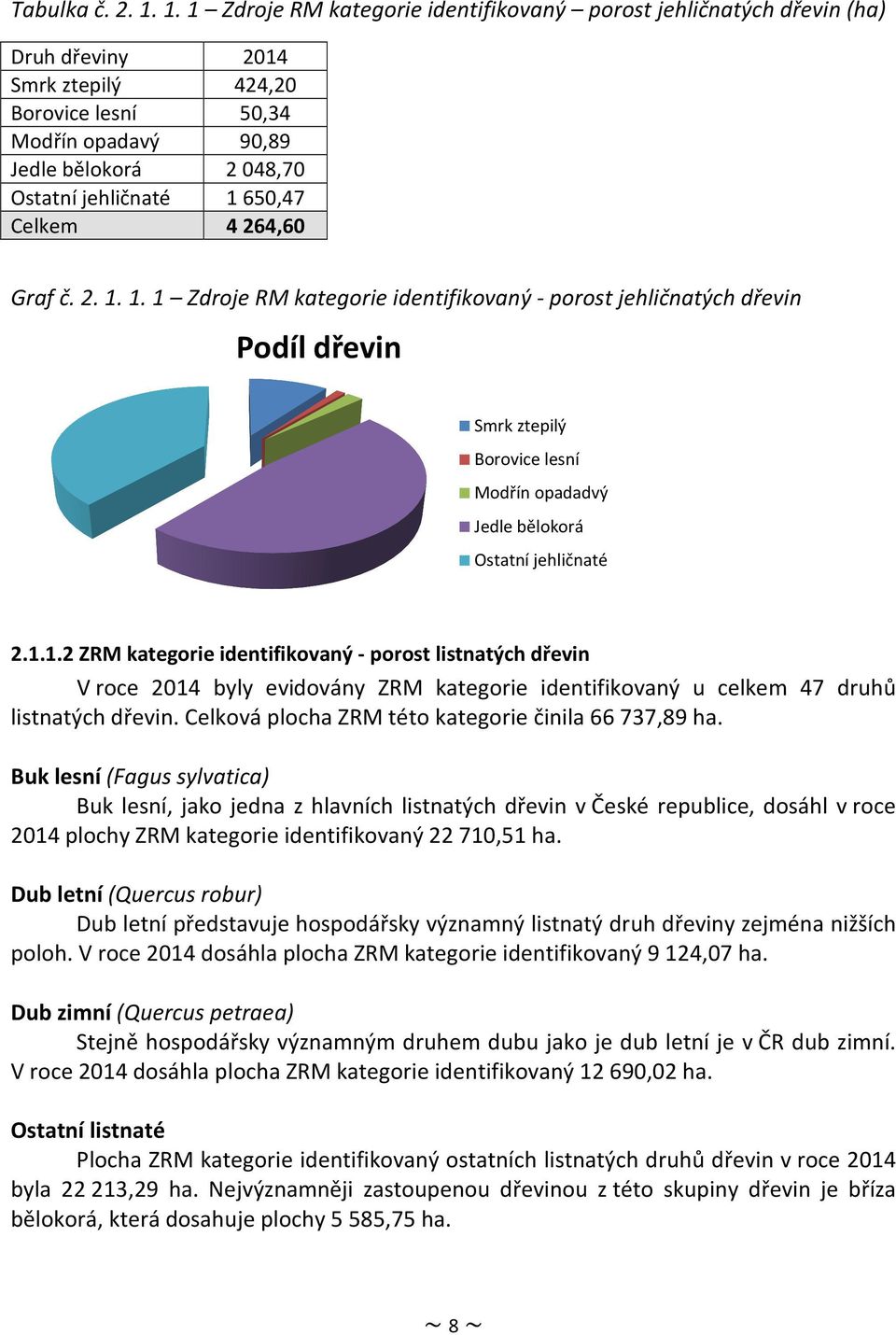 1650,47 Celkem 4 264,60 Graf č. 2. 1. 1. 1 Zdroje RM kategorie identifikovaný - porost jehličnatých dřevin Podíl dřevin Smrk ztepilý Borovice lesní Modřín opadadvý Jedle bělokorá Ostatní jehličnaté 2.