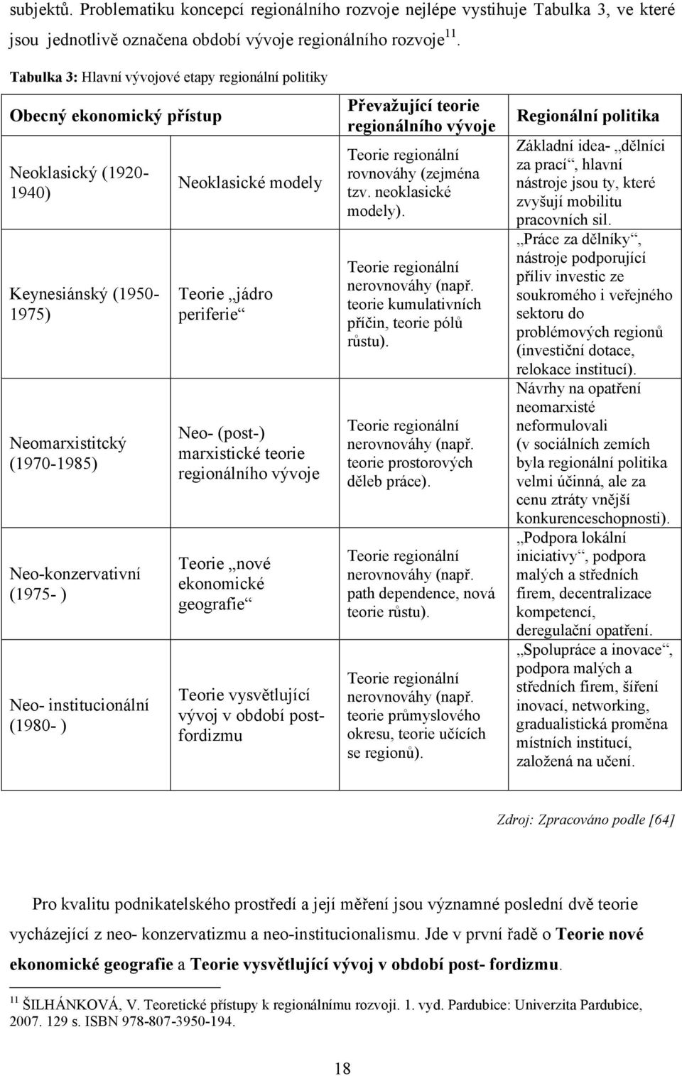 tzv. neoklasické modely). Keynesiánský (19501975) Teorie jádro periferie Teorie regionální nerovnováhy (např. teorie kumulativních příčin, teorie pólů růstu).