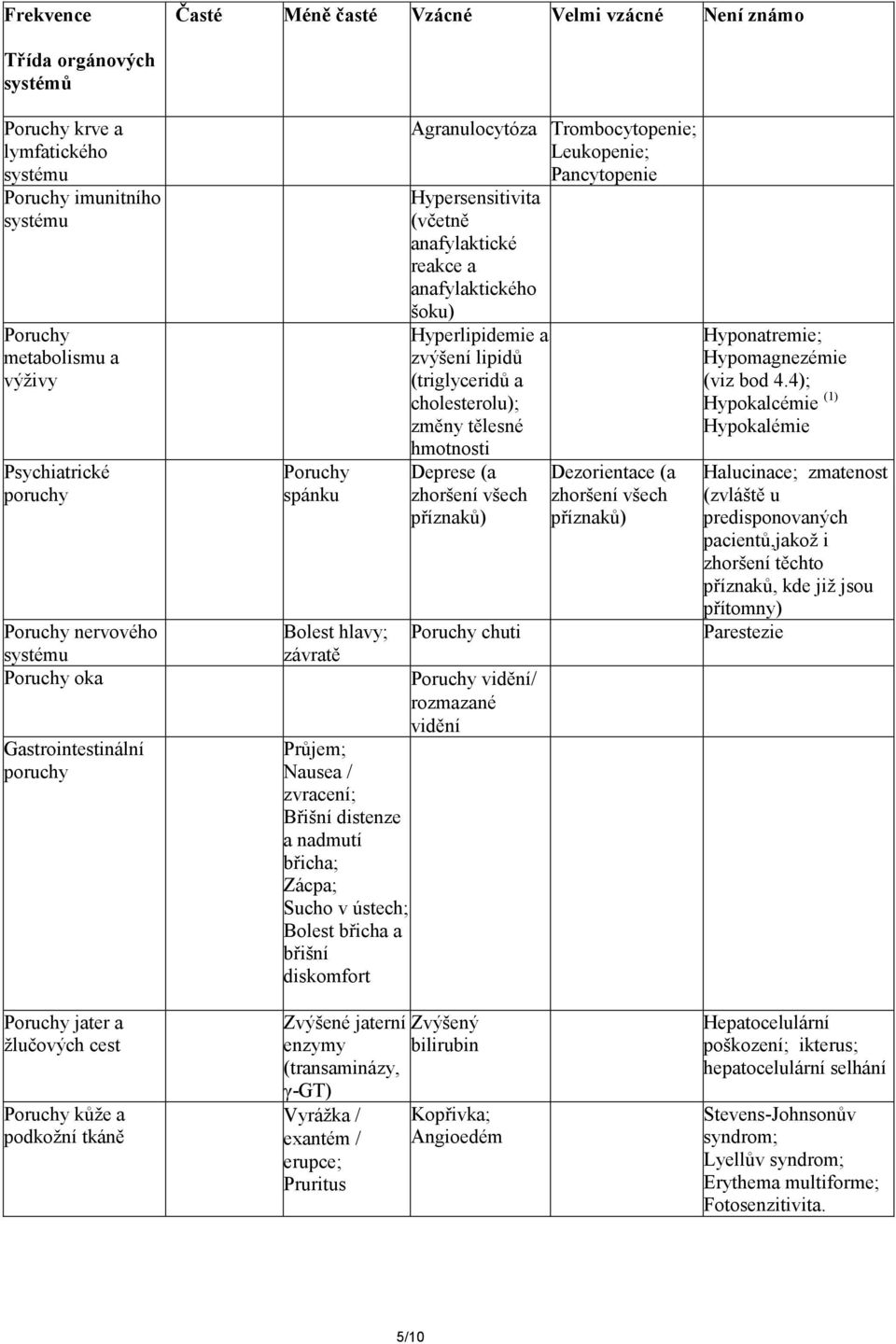 a břišní diskomfort Agranulocytóza Trombocytopenie; Leukopenie; Pancytopenie Hypersensitivita (včetně anafylaktické reakce a anafylaktického šoku) Hyperlipidemie a zvýšení lipidů (triglyceridů a