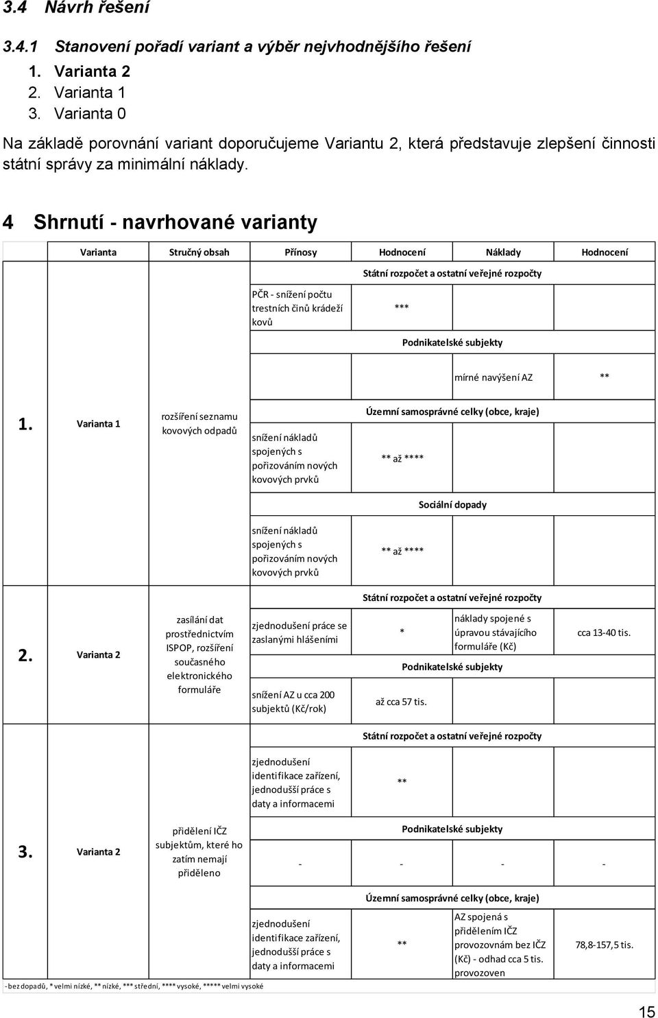 4 Shrnutí - navrhované varianty Varianta Stručný obsah Přínosy Hodnocení Náklady Hodnocení Státní rozpočet a ostatní veřejné rozpočty PČR - snížení počtu trestních činů krádeží kovů *** Podnikatelské