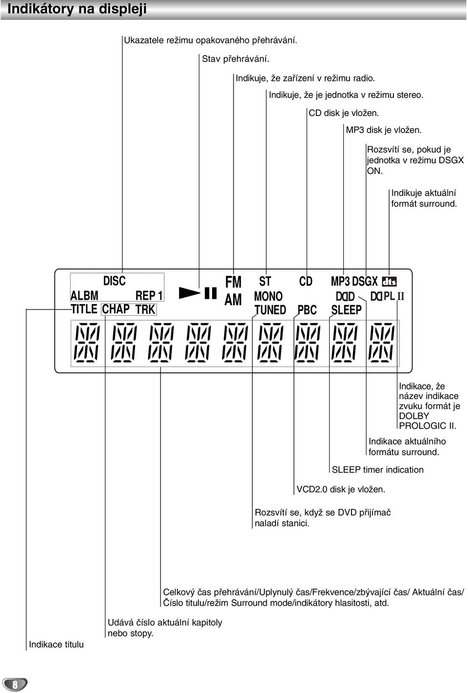 DISC ALBM TITLE CHAP REP 1 TRK FM AM ST CD MP3 DSGX MONO D D D TUNED PBC SLEEP D D PL II SLEEP timer indication VCD2.0 disk je vložen. Rozsvítí se, když se DVD přijímač naladí stanici.