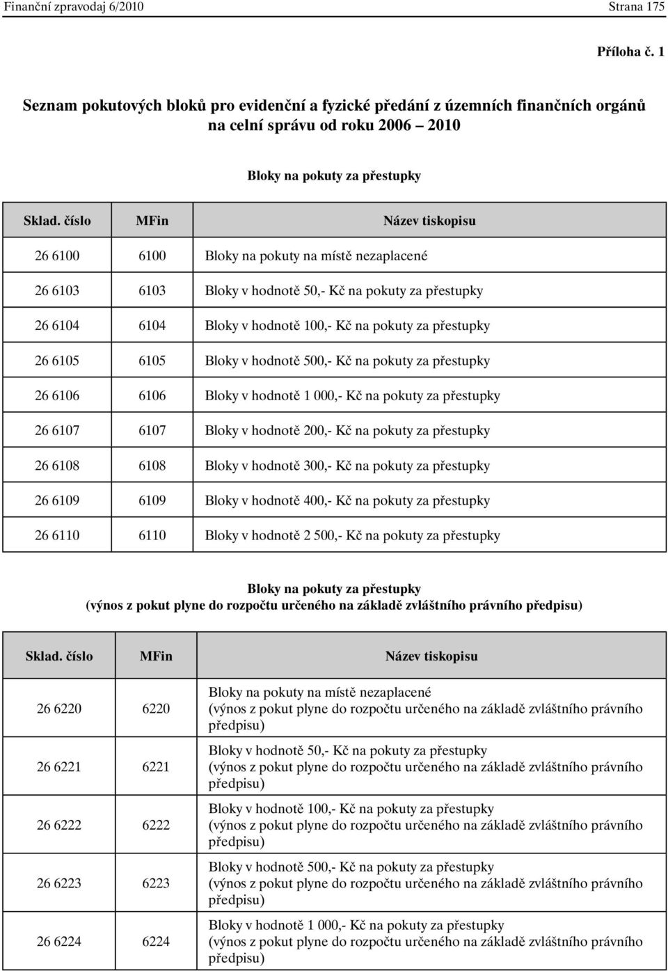 26 6105 6105 Bloky v hodnotě 500,- Kč na pokuty za přestupky 26 6106 6106 Bloky v hodnotě 1 000,- Kč na pokuty za přestupky 26 6107 6107 Bloky v hodnotě 200,- Kč na pokuty za přestupky 26 6108 6108