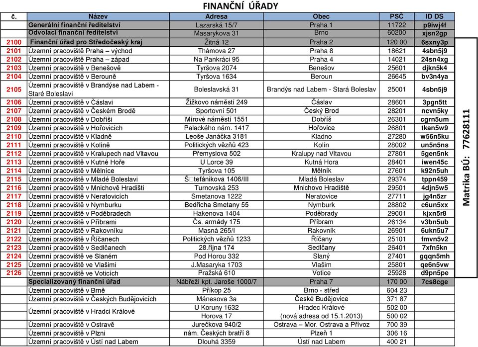 Staré Boleslavi Boleslavská 31 Brandýs nad Labem - Stará Boleslav 25001 4sbn5j9 2106 Územní pracoviště v Čáslavi Žižkovo náměstí 249 Čáslav 28601 3pgn5tt 2107 Územní pracoviště v Českém Brodě