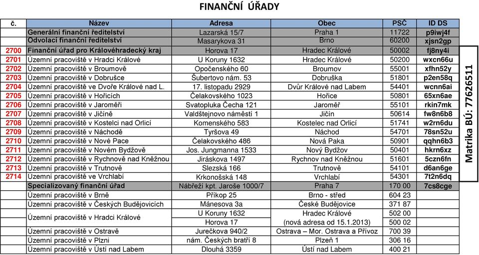 listopadu 2929 Dvůr Králové nad Labem 54401 wcnn6ai 2705 Územní pracoviště v Hořicích Čelakovského 1023 Hořice 50801 65xn6ae 2706 Územní pracoviště v Jaroměři Svatopluka Čecha 121 Jaroměř 55101
