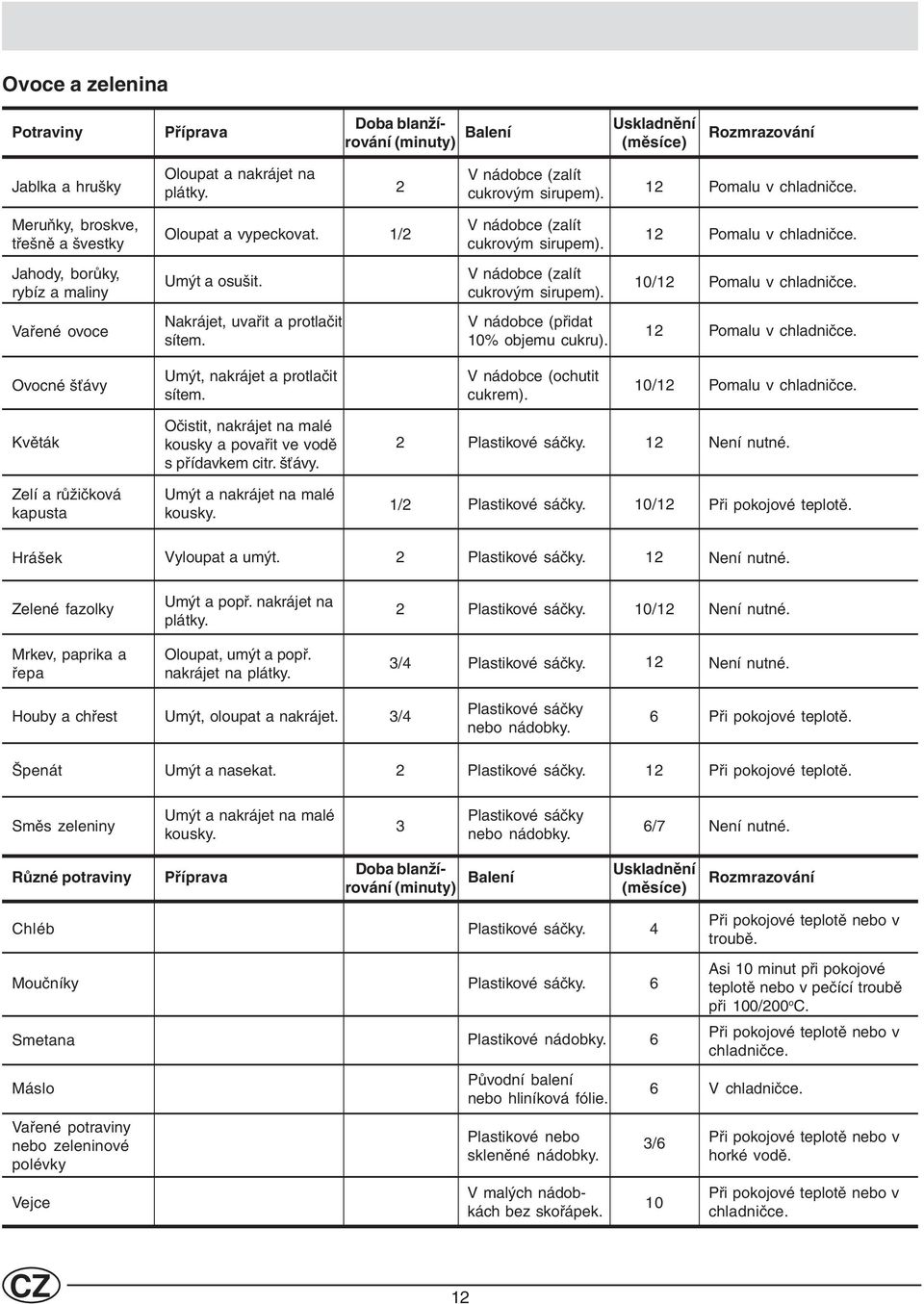 V nádobce (přidat 10% objemu cukru). Ovocné šťávy Umýt, nakrájet a protlačit sítem. V nádobce (ochutit cukrem). 10/ Květák Očistit, nakrájet na malé kousky a povařit ve vodě s přídavkem citr. šťávy. Zelí a růžičková kapusta Umýt a nakrájet na malé kousky.