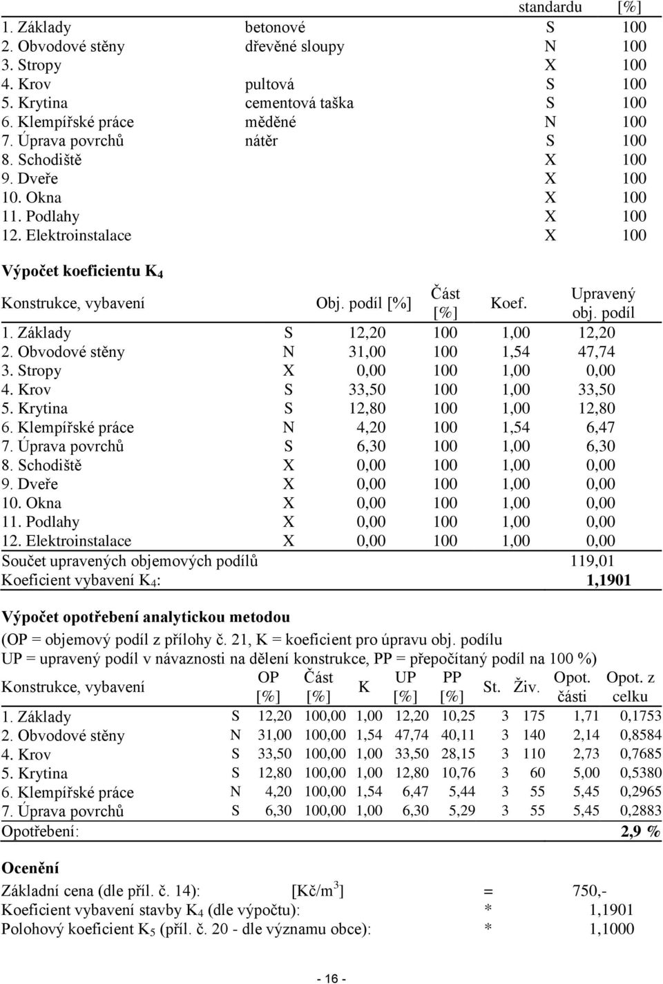 [%] obj. podíl 1. Základy S 12,20 100 1,00 12,20 2. Obvodové stěny N 31,00 100 1,54 47,74 3. Stropy X 0,00 100 1,00 0,00 4. Krov S 33,50 100 1,00 33,50 5. Krytina S 12,80 100 1,00 12,80 6.