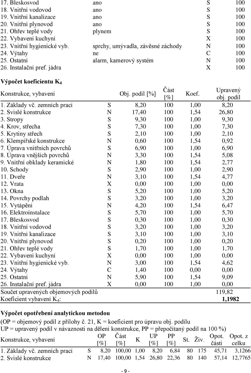 jádra X 100 Výpočet koeficientu K 4 Konstrukce, vybavení Obj. podíl [%] Část Upravený Koef. [%] obj. podíl 1. Základy vč. zemních prací S 8,20 100 1,00 8,20 2.