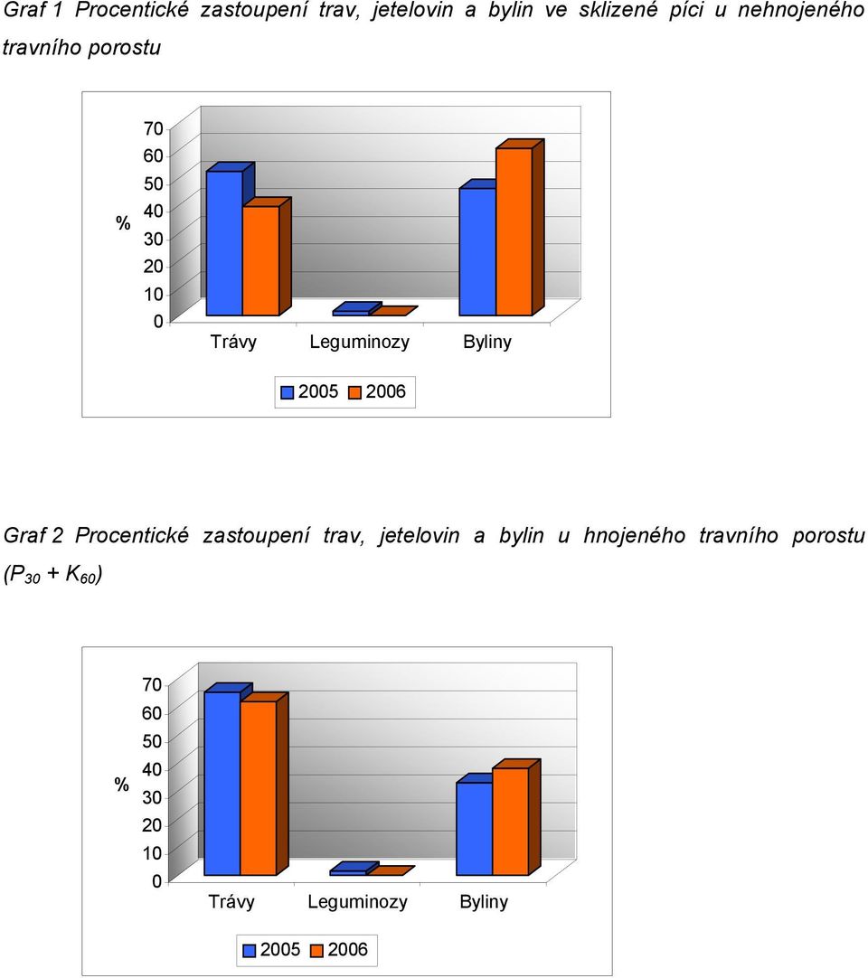 2005 2006 Graf 2 Procentické zastoupení trav, jetelovin a bylin u hnojeného