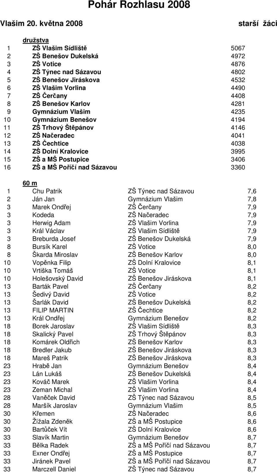 Sázavou 3360 60 m 1 Chu Patrik ZŠ Týnec nad Sázavou 7,6 2 Ján Jan Gymnázium Vlašim 7,8 3 Marek Ondřej ZŠ Čerčany 7,9 3 Kodeda ZŠ Načeradec 7,9 3 Herwig Adam ZŠ Vlašim Vorlina 7,9 3 Král Václav ZŠ