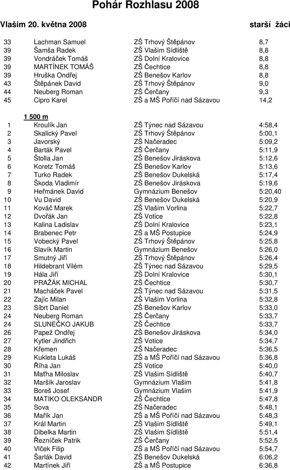 Štěpánov 5:00,1 3 Javorský ZŠ Načeradec 5:09,2 4 Barták Pavel ZŠ Čerčany 5:11,9 5 Štolla Jan ZŠ Benešov Jiráskova 5:12,6 6 Koretz Tomáš ZŠ Benešov Karlov 5:13,6 7 Turko Radek ZŠ Benešov Dukelská