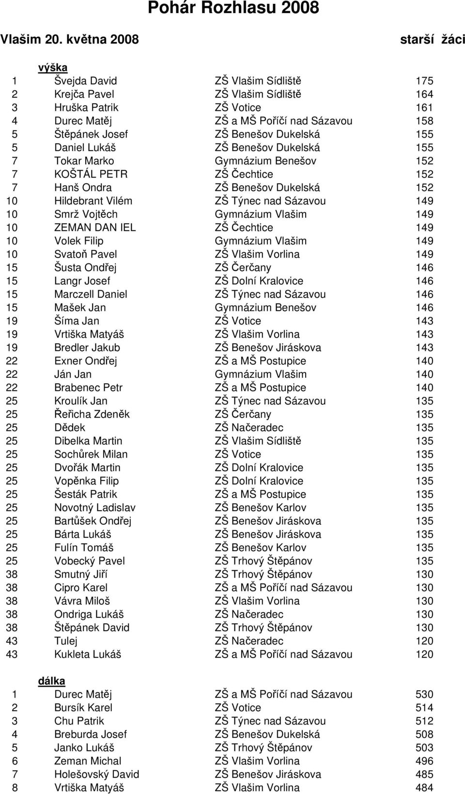 Vojtěch Gymnázium Vlašim 149 10 ZEMAN DAN IEL ZŠ Čechtice 149 10 Volek Filip Gymnázium Vlašim 149 10 Svatoň Pavel ZŠ Vlašim Vorlina 149 15 Šusta Ondřej ZŠ Čerčany 146 15 Langr Josef ZŠ Dolní