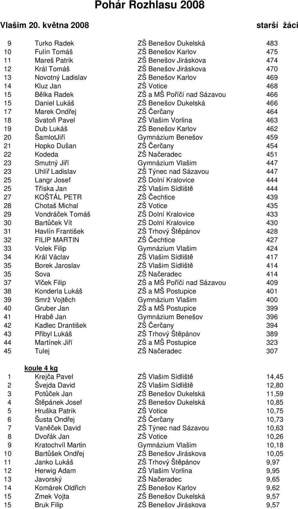 Benešov Karlov 462 20 ŠamlotJiří Gymnázium Benešov 459 21 Hopko Dušan ZŠ Čerčany 454 22 Kodeda ZŠ Načeradec 451 23 Smutný Jiří Gymnázium Vlašim 447 23 Uhlíř Ladislav ZŠ Týnec nad Sázavou 447 25 Langr